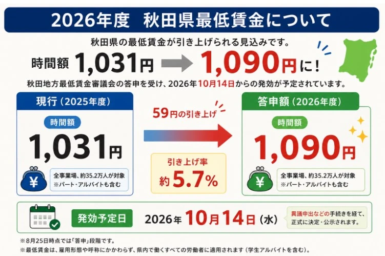 2026年度の秋田県最低賃金が1,031円から1,090円へ引き上げ予定