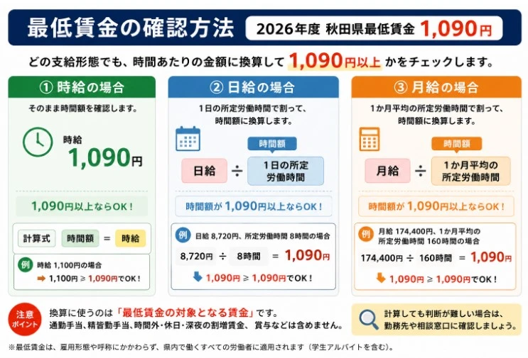 秋田県最低賃金1,090円を時給・日給・月給から確認する計算方法