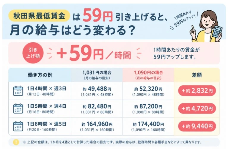 秋田県最低賃金59円引き上げによる月の給与額の変化を勤務時間別に比較