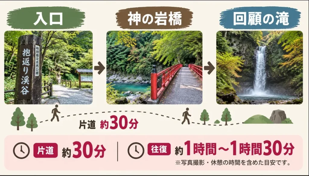 抱返り渓谷入口から神の岩橋を経て回顧の滝へ向かうルート図