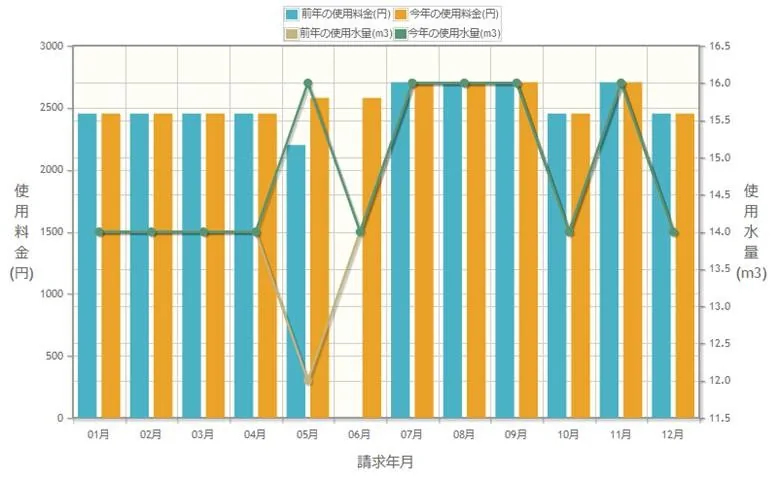 水道料金と使用水量の前年・今年の比較グラフ