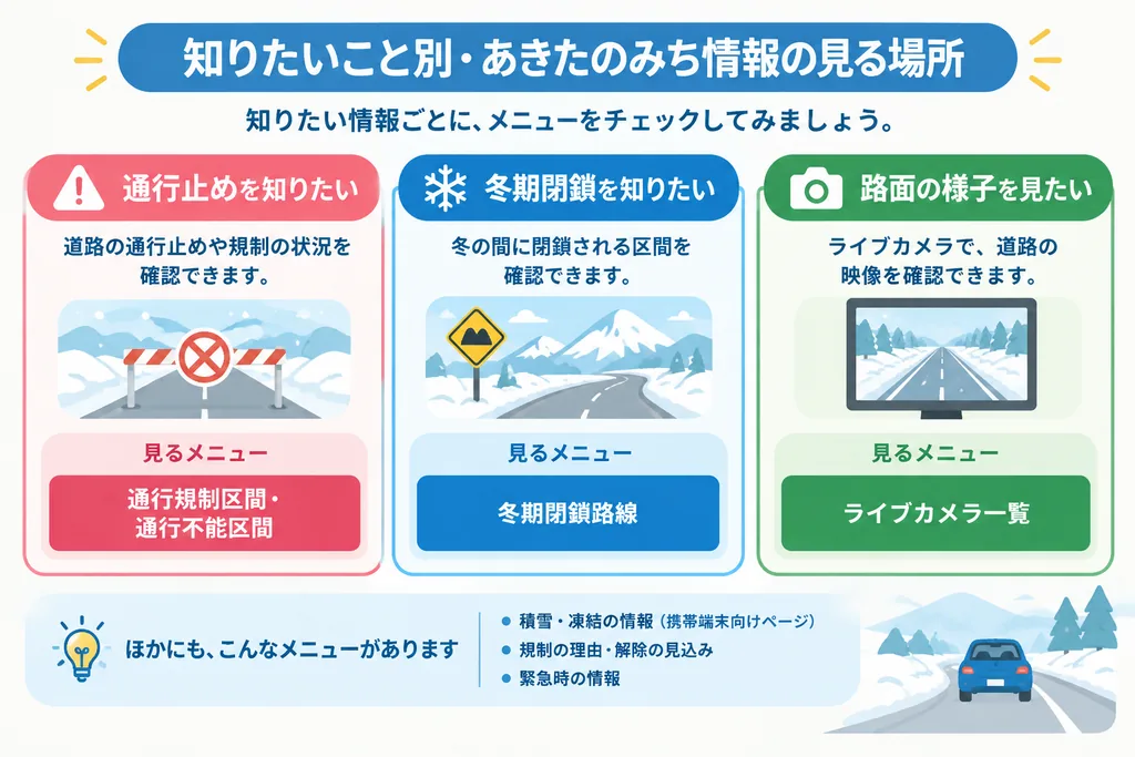 あきたのみち情報で通行止め・冬期閉鎖・ライブカメラを確認するメニューを示す図