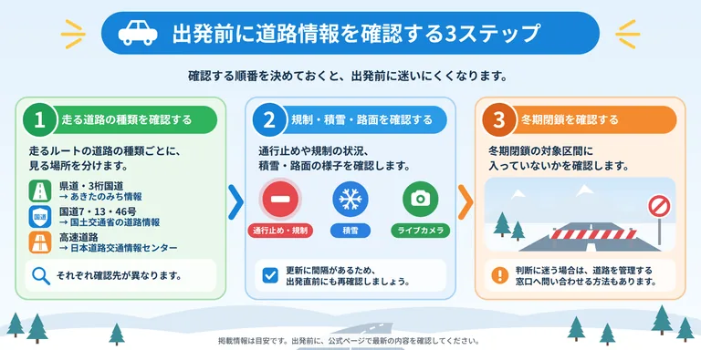 秋田の冬道を出発前に確認する3つの手順を示す図