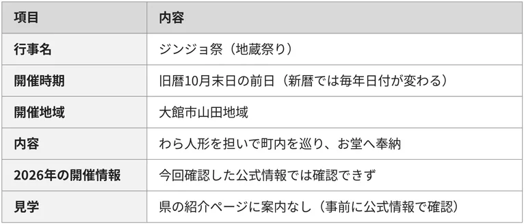 ジンジョ祭の開催時期や地域、内容をまとめた概要表